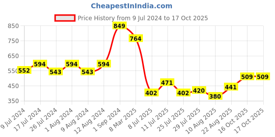 ajio.com underjeans by spykar Pack of 2 Briefs with Brand Print Waistband underjeans by spykar Price History Graph from 9 Jul 2024 to 16 Oct 2025