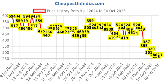 ajio.com underjeans by spykar Pack of 2 Briefs with Elasticated Waist underjeans by spykar Price History Graph from 9 Jul 2024 to 10 Oct 2025