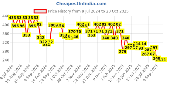 ajio.com underjeans by spykar Pack of 2 Briefs with Elasticated Waistband underjeans by spykar Price History Graph from 9 Jul 2024 to 20 Oct 2025