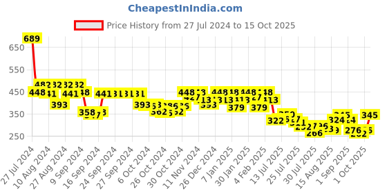 ajio.com underjeans by spykar Pack of 2 Briefs with Elasticated Waistband underjeans by spykar Price History Graph from 27 Jul 2024 to 15 Oct 2025