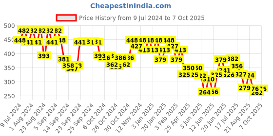 ajio.com underjeans by spykar Pack of 2 Briefs with Elasticated Waistband underjeans by spykar Price History Graph from 9 Jul 2024 to 7 Oct 2025