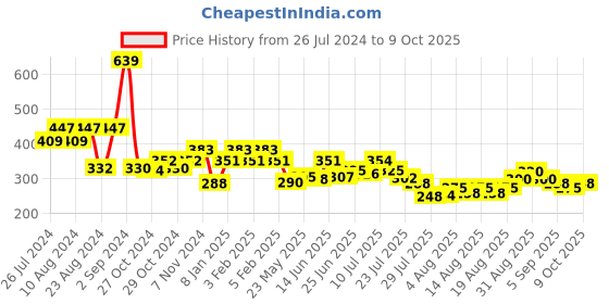 ajio.com underjeans by spykar Pack of 2 Briefs with Elasticated Waistband underjeans by spykar Price History Graph from 26 Jul 2024 to 9 Oct 2025