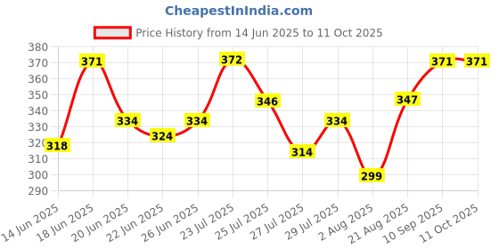 ajio.com underjeans by spykar Pack of 2 Briefs with Elasticated Waistband underjeans by spykar Price History Graph from 14 Jun 2025 to 11 Oct 2025