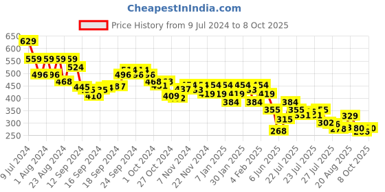 ajio.com underjeans by spykar Pack of 2 Camouflage Print Briefs underjeans by spykar Price History Graph from 9 Jul 2024 to 8 Oct 2025