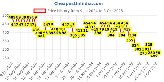 ajio.com underjeans by spykar Pack of 2 Checked Briefs underjeans by spykar Price History Graph from 9 Jul 2024 to 8 Oct 2025