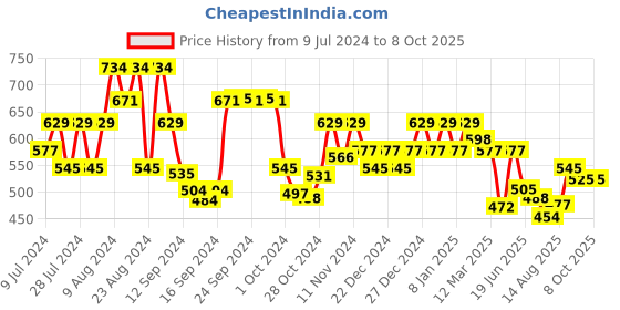 ajio.com underjeans by spykar Pack of 2 Checked Trunks underjeans by spykar Price History Graph from 9 Jul 2024 to 8 Oct 2025