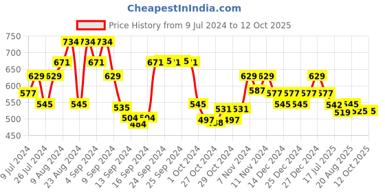 ajio.com underjeans by spykar Pack of 2 Checked Trunks underjeans by spykar Price History Graph from 9 Jul 2024 to 12 Oct 2025
