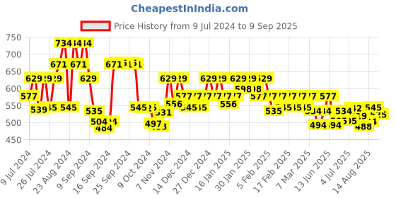 ajio.com underjeans by spykar Pack of 2 Checked Trunks underjeans by spykar Price History Graph from 9 Jul 2024 to 9 Sep 2025