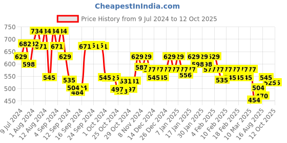 ajio.com underjeans by spykar Pack of 2 Checked Trunks underjeans by spykar Price History Graph from 9 Jul 2024 to 11 Oct 2025