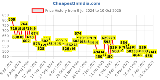 ajio.com underjeans by spykar Pack of 2 Men Trunks with Elasticated Waist underjeans by spykar Price History Graph from 9 Jul 2024 to 10 Oct 2025