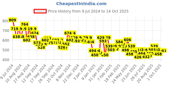 ajio.com underjeans by spykar Pack of 2 Men Trunks with Elasticated Waist underjeans by spykar Price History Graph from 9 Jul 2024 to 13 Oct 2025