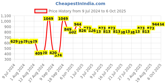 ajio.com underjeans by spykar Pack of 2 Micro Print Trunks underjeans by spykar Price History Graph from 9 Jul 2024 to 6 Oct 2025