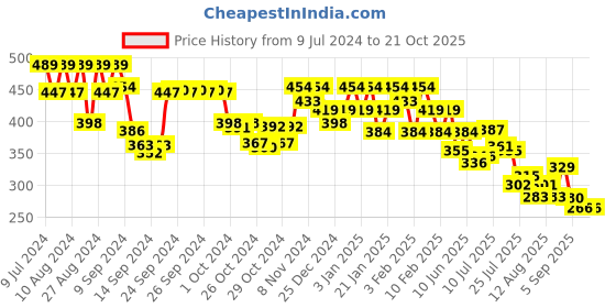 ajio.com underjeans by spykar Pack of 2 Printed Briefs underjeans by spykar Price History Graph from 9 Jul 2024 to 20 Oct 2025