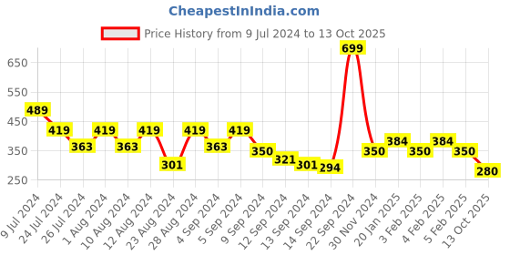 ajio.com underjeans by spykar Pack of 2 Printed Briefs underjeans by spykar Price History Graph from 9 Jul 2024 to 13 Oct 2025