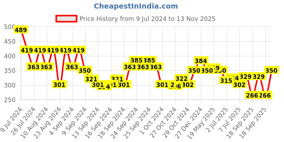 ajio.com underjeans by spykar Pack of 2 Printed Briefs underjeans by spykar Price History Graph from 9 Jul 2024 to 13 Nov 2025