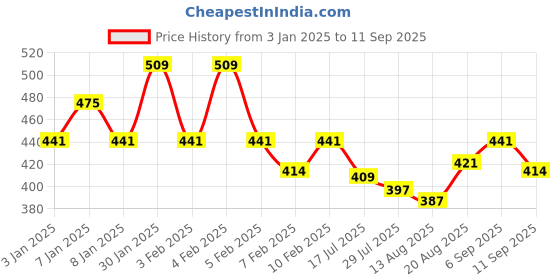 ajio.com underjeans by spykar Pack of 2 Trunks underjeans by spykar Price History Graph from 3 Jan 2025 to 11 Sep 2025