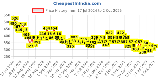 ajio.com underjeans by spykar Printed Boxer Shorts underjeans by spykar Price History Graph from 17 Jul 2024 to 2 Oct 2025