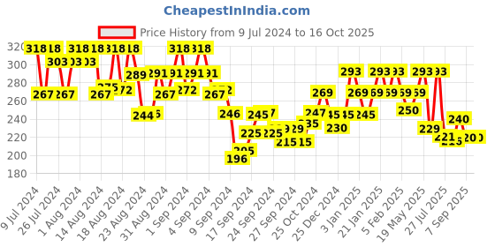 ajio.com underjeans by spykar Printed Briefs with Elasticated Waist underjeans by spykar Price History Graph from 9 Jul 2024 to 16 Oct 2025