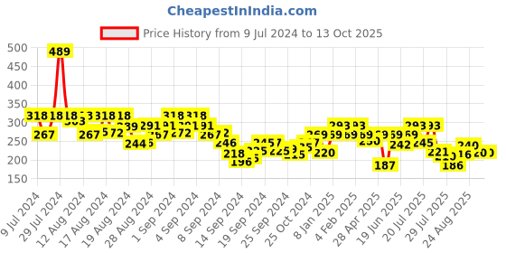 ajio.com underjeans by spykar Printed Briefs with Elasticated Waist underjeans by spykar Price History Graph from 9 Jul 2024 to 13 Oct 2025