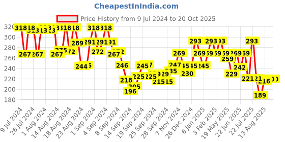 ajio.com underjeans by spykar Printed Briefs with Elasticated Waist underjeans by spykar Price History Graph from 9 Jul 2024 to 20 Oct 2025