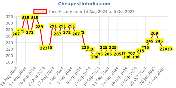 ajio.com underjeans by spykar Printed Briefs with Elasticated Waist underjeans by spykar Price History Graph from 14 Aug 2024 to 5 Oct 2025