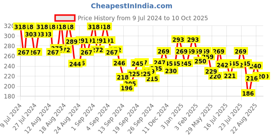 ajio.com underjeans by spykar Printed Briefs with Placement Logo underjeans by spykar Price History Graph from 9 Jul 2024 to 10 Oct 2025