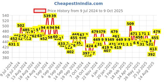 ajio.com underjeans by spykar Printed Elasticated Logo Waist Briefs underjeans by spykar Price History Graph from 9 Jul 2024 to 9 Oct 2025