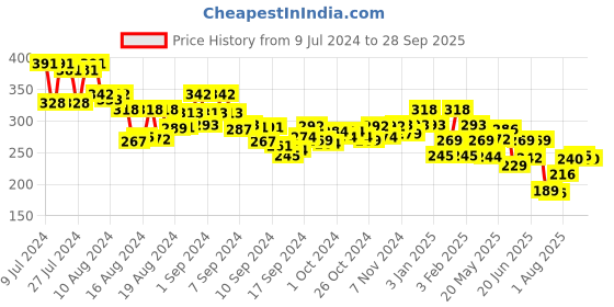 ajio.com underjeans by spykar Printed Elasticated Logo Waist Briefs underjeans by spykar Price History Graph from 9 Jul 2024 to 28 Sep 2025