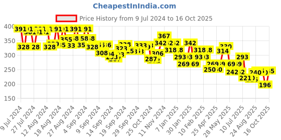 ajio.com underjeans by spykar Printed Elasticated Waist Briefs underjeans by spykar Price History Graph from 9 Jul 2024 to 16 Oct 2025