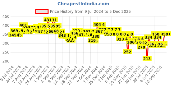 ajio.com underjeans by spykar Printed Premium Trunks underjeans by spykar Price History Graph from 9 Jul 2024 to 5 Dec 2025