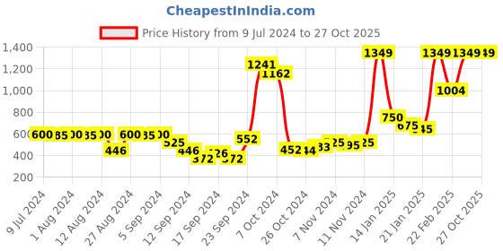 ajio.com underjeans by spykar Printed Pyjamas with Insert Pockets underjeans by spykar Price History Graph from 9 Jul 2024 to 26 Oct 2025
