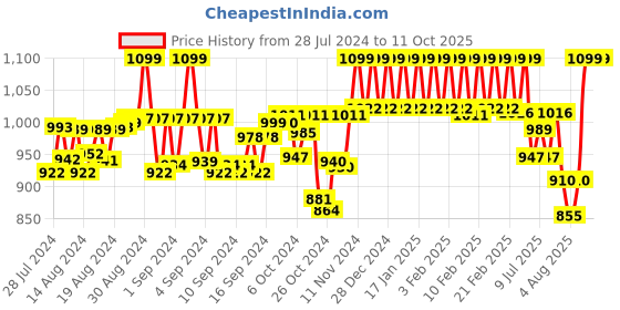 ajio.com underjeans by spykar Printed Super Premium Trunks underjeans by spykar Price History Graph from 28 Jul 2024 to 10 Oct 2025