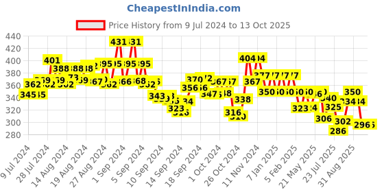 ajio.com underjeans by spykar Printed Trunks with Brand-Knit Wasitband underjeans by spykar Price History Graph from 9 Jul 2024 to 13 Oct 2025