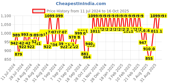 ajio.com underjeans by spykar Printed Trunks with Brand-Knit Wasitband underjeans by spykar Price History Graph from 11 Jul 2024 to 16 Oct 2025