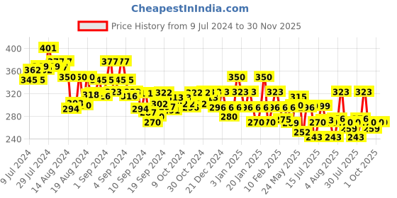 ajio.com underjeans by spykar Printed Trunks with Elasticated Logo Waist underjeans by spykar Price History Graph from 9 Jul 2024 to 29 Nov 2025