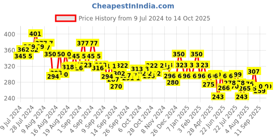 ajio.com underjeans by spykar Printed Trunks with Elasticated Logo Waist underjeans by spykar Price History Graph from 9 Jul 2024 to 2 Oct 2025