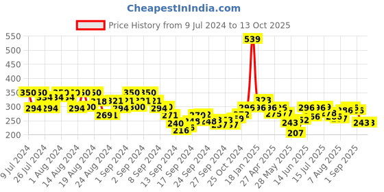 ajio.com underjeans by spykar Printed Trunks with Elasticated Waistaband underjeans by spykar Price History Graph from 9 Jul 2024 to 13 Oct 2025