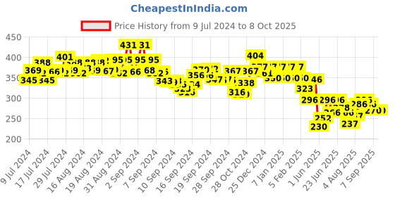 ajio.com underjeans by spykar Printed Trunks with Placement Logo underjeans by spykar Price History Graph from 9 Jul 2024 to 8 Oct 2025