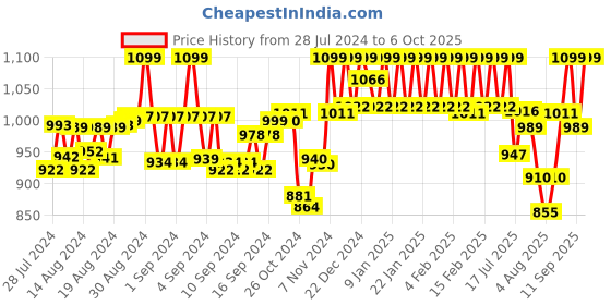 ajio.com underjeans by spykar Printed Trunks with Placement Logo underjeans by spykar Price History Graph from 28 Jul 2024 to 6 Oct 2025