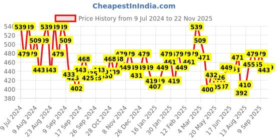 ajio.com underjeans by spykar Round-Neck Racerback Vest underjeans by spykar Price History Graph from 9 Jul 2024 to 22 Nov 2025