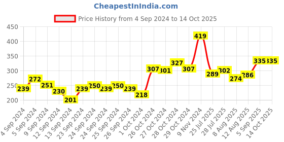 ajio.com underjeans by spykar Self-Checked Briefs with Embroidered Logo underjeans by spykar Price History Graph from 4 Sep 2024 to 14 Oct 2025