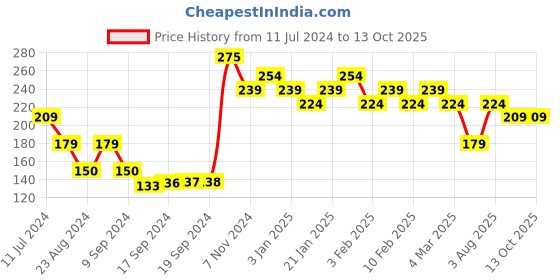 ajio.com underjeans by spykar Solid Socks underjeans by spykar Price History Graph from 11 Jul 2024 to 13 Oct 2025