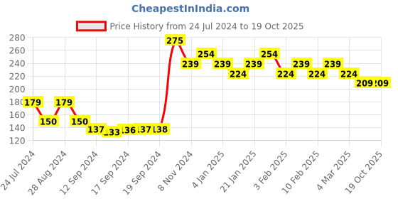 ajio.com underjeans by spykar Solid Socks underjeans by spykar Price History Graph from 24 Jul 2024 to 19 Oct 2025
