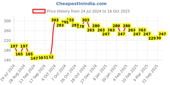 ajio.com underjeans by spykar Solid Socks underjeans by spykar Price History Graph from 24 Jul 2024 to 16 Oct 2025
