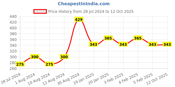 ajio.com underjeans by spykar Trunks with Embroidered Logo underjeans by spykar Price History Graph from 28 Jul 2024 to 12 Oct 2025