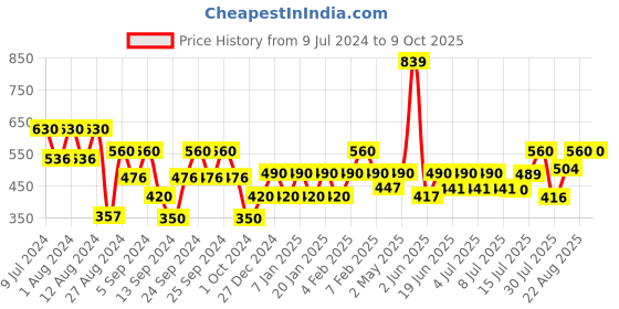 ajio.com underjeans by spykar Typographic Printed Shorts with Drawstring underjeans by spykar Price History Graph from 9 Jul 2024 to 8 Oct 2025