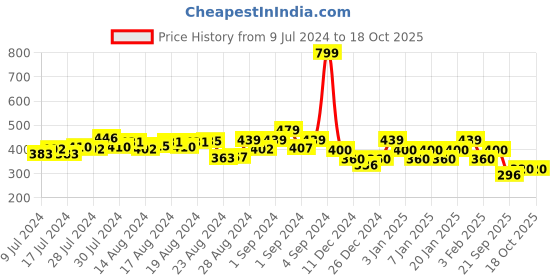 ajio.com underjeans by spykar Unde men boxers, maroon, s underjeans by spykar Price History Graph from 9 Jul 2024 to 18 Oct 2025