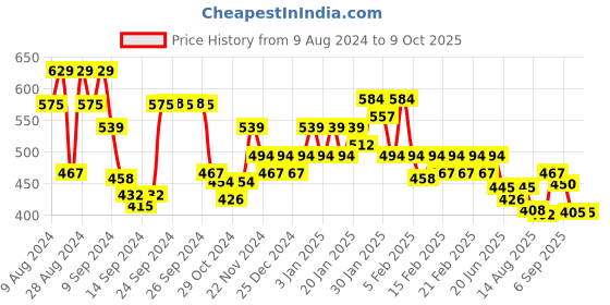 ajio.com underjeans by spykar Unde men trunks olive s underjeans by spykar Price History Graph from 9 Aug 2024 to 8 Oct 2025