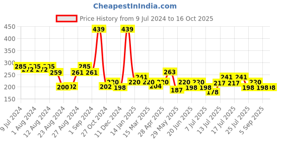 ajio.com underjeans Colourblock Briefs with Elasticated Waistband underjeans Price History Graph from 9 Jul 2024 to 15 Oct 2025