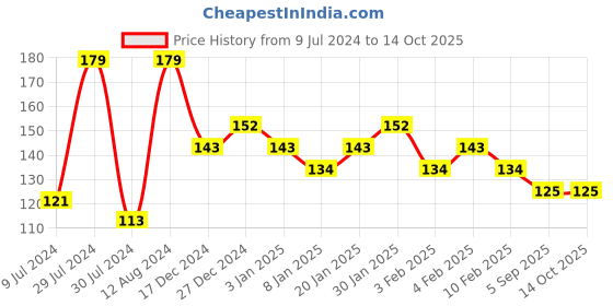 ajio.com underjeans Geometric Print Ankle-Length Socks underjeans Price History Graph from 9 Jul 2024 to 14 Oct 2025